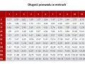 Tabela z długością przewodu w metrach dla różnych wydajności w amperach.