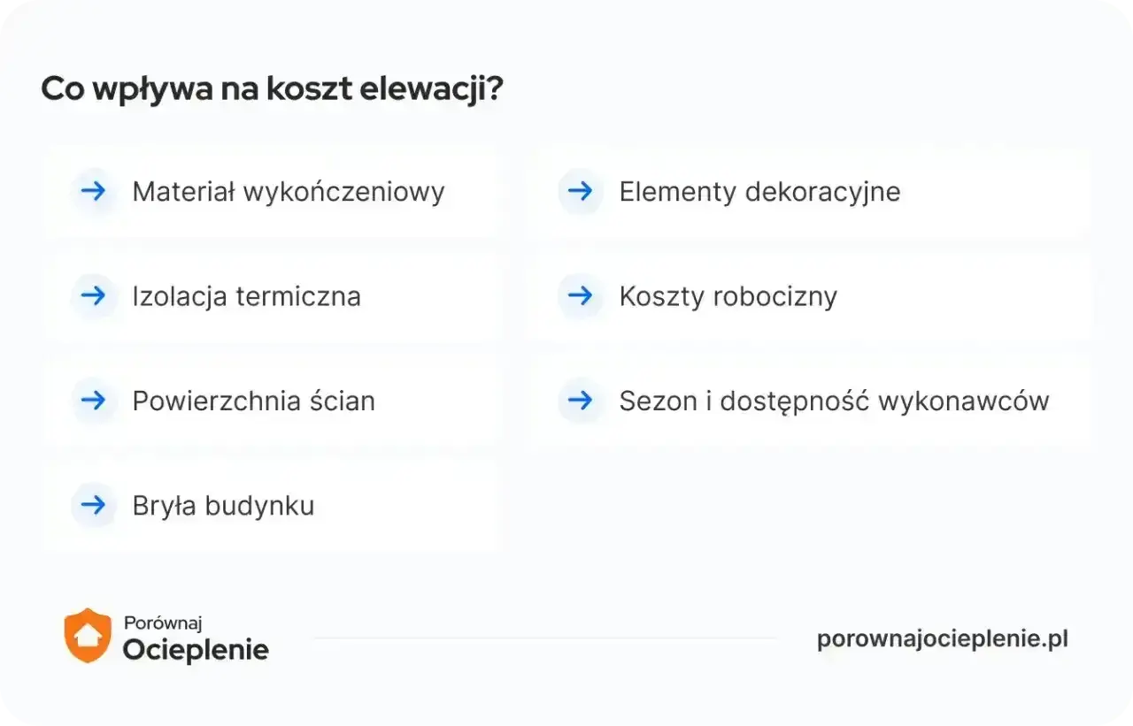 Co wpływa na koszt elewacji? Materiał, izolacja, powierzchnia, elementy dekoracyjne, koszty robocizny, sezon i bryła budynku.