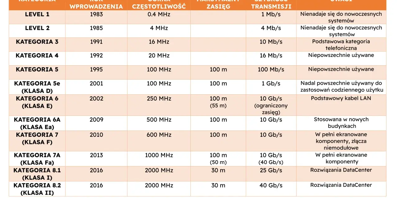 Tabela porównująca kategorie kabli sieciowych, od Level 1 do 8.2, z datami wprowadzenia, częstotliwością, zasięgiem i prędkością transmisji. Określa, które standardy rj45 a czy b są odpowiednie.