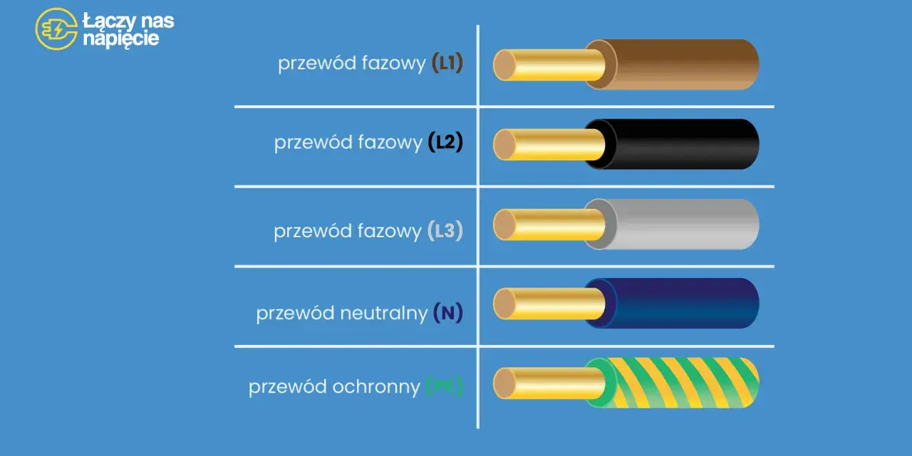 Przewody elektryczne: fazowe (L1, L2, L3) brązowy, czarny, szary; neutralny (N) niebieski; ochronny (PE) żółto-zielony.