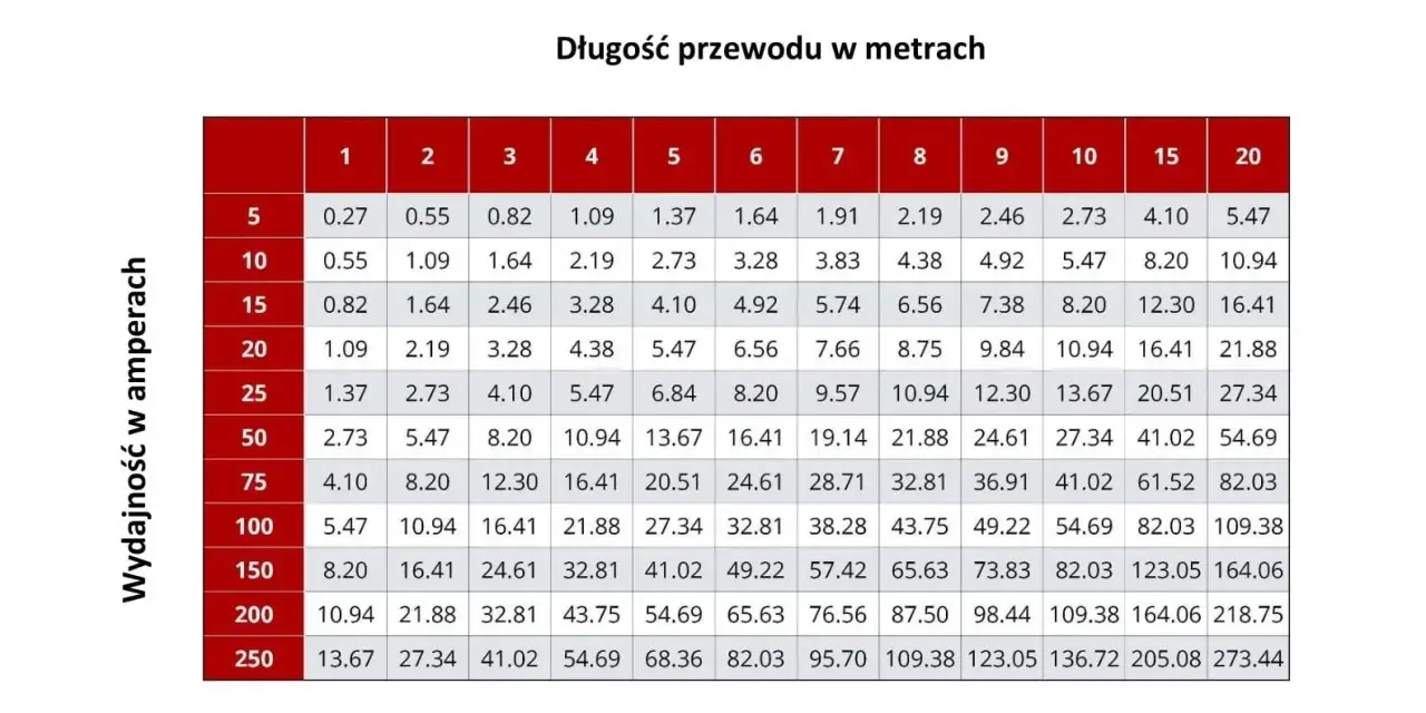 Tabela z długością przewodu w metrach dla różnych wydajności w amperach.