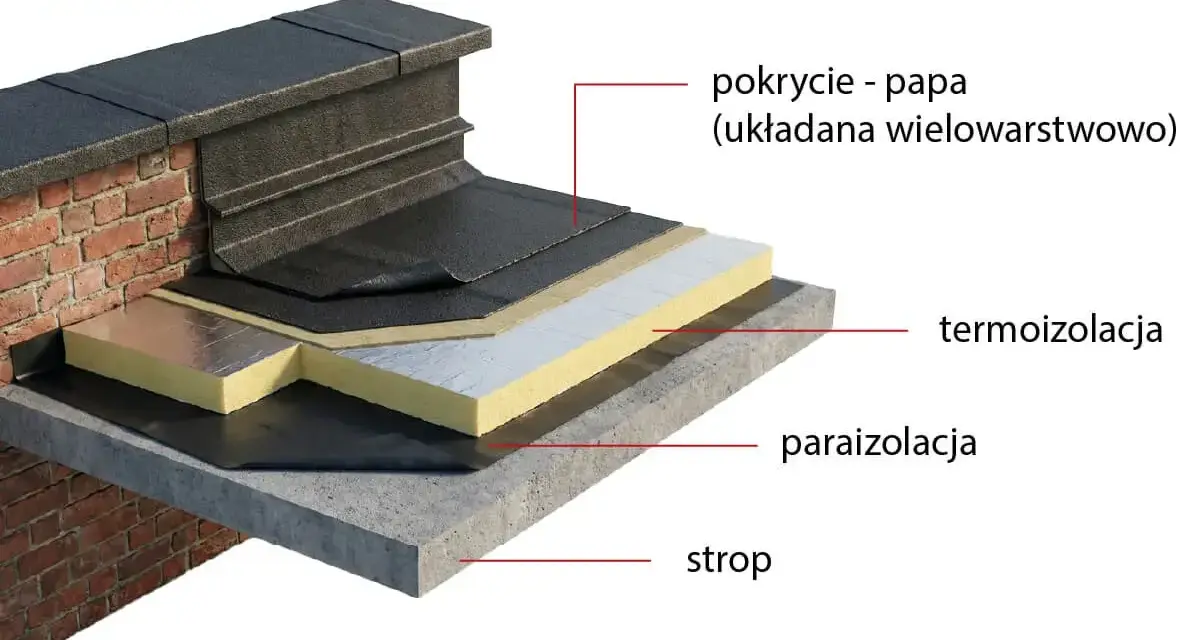 Przekrój dachu płaskiego z papą: strop, paraizolacja, termoizolacja i wielowarstwowe pokrycie papą.