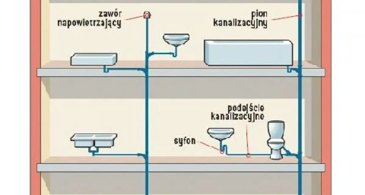 Schemat instalacji kanalizacyjnej z pionem i podłączeniami do urządzeń sanitarnych. Widoczny zawór napowietrzający, syfon, kratka ściekowa i odpływowy przewód kanalizacyjny.