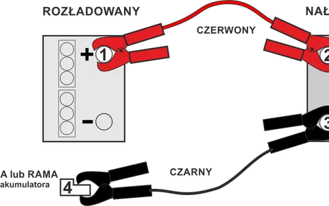 Schemat pokazuje, jak podłączyć akumulator: czerwony kabel do plusa rozładowanego, potem do plusa naładowanego. Czarny kabel do minusa naładowanego, a potem do masy pojazdu.