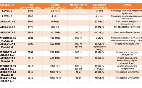 Tabela porównująca kategorie kabli sieciowych, od Level 1 do 8.2, z datami wprowadzenia, częstotliwością, zasięgiem i prędkością transmisji. Określa, które standardy rj45 a czy b są odpowiednie.