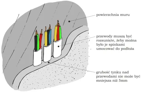 Przewody elektryczne w białych osłonkach, umieszczone w ścianie. Rura ochronna zapewnia bezpieczeństwo instalacji.
