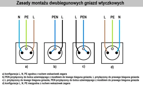 Schemat jak podłączyć gniazdko podwójne. Pokazuje cztery sposoby podłączenia przewodów L, N, PE i PEN do gniazd.