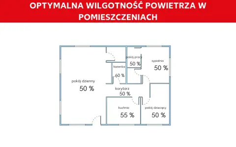 Schemat domu z zaznaczoną optymalną wilgotnością powietrza w pomieszczeniach: 50-60%.
