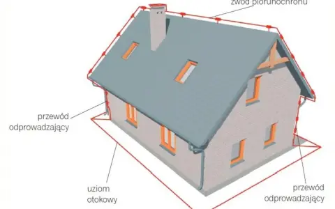 Schemat domu z instalacją piorunochronu. Czerwone linie pokazują zwód, przewody odprowadzające i uziom, chroniące budynek przed uderzeniem pioruna.