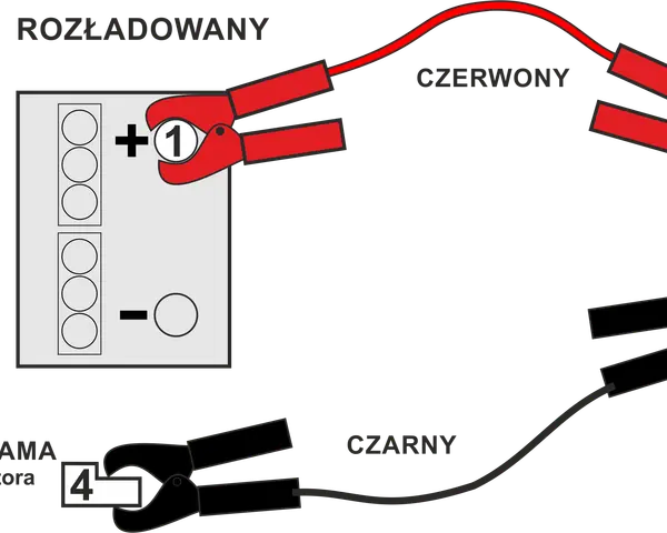 Schemat pokazuje, jak podłączyć akumulator: czerwony kabel do plusa rozładowanego, potem do plusa naładowanego. Czarny kabel do minusa naładowanego, a potem do masy pojazdu.