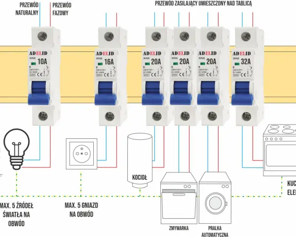 Schemat instalacji elektrycznej z wyłącznikami b16, zabezpieczającymi obwody oświetlenia, gniazd, kotła, zmywarki, pralki i kuchenki.