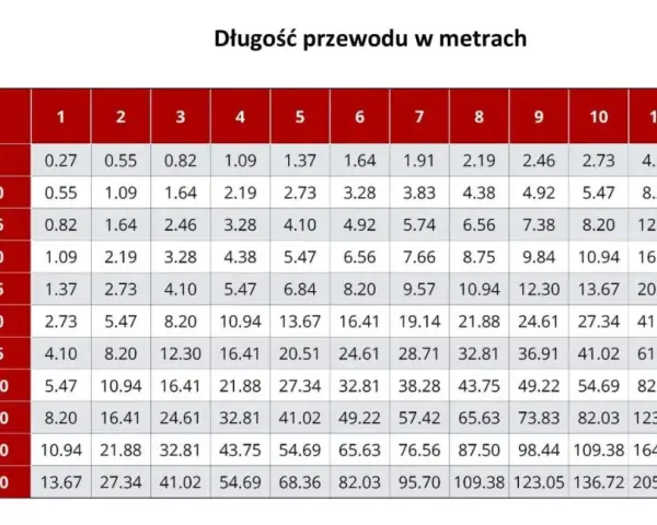 Tabela z długością przewodu w metrach dla różnych wydajności w amperach.