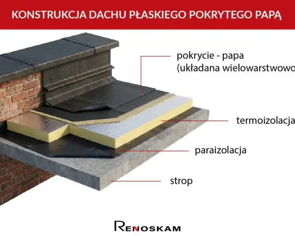 Przekrój dachu płaskiego z papą: strop, paraizolacja, termoizolacja i wielowarstwowe pokrycie papą.