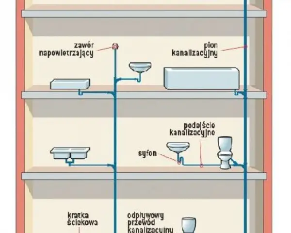Schemat instalacji kanalizacyjnej z pionem i podłączeniami do urządzeń sanitarnych. Widoczny zawór napowietrzający, syfon, kratka ściekowa i odpływowy przewód kanalizacyjny.