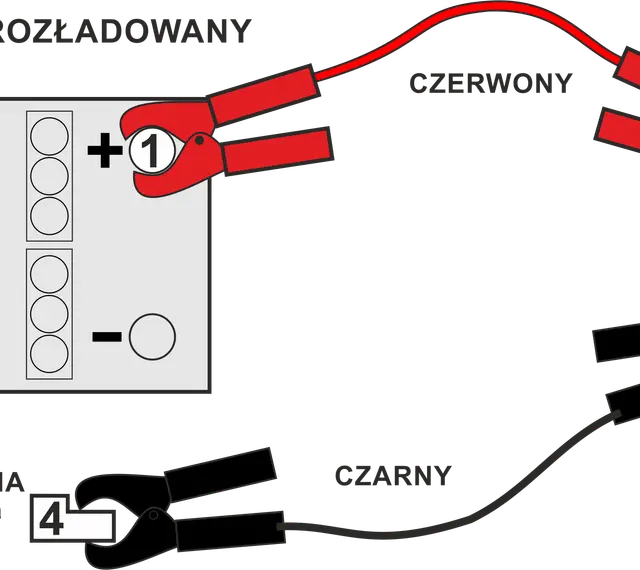 Schemat pokazuje, jak podłączyć akumulator: czerwony kabel do plusa rozładowanego, potem do plusa naładowanego. Czarny kabel do minusa naładowanego, a potem do masy pojazdu.