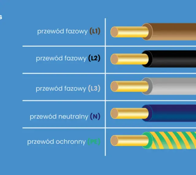 Przewody elektryczne: fazowe (L1, L2, L3) brązowy, czarny, szary; neutralny (N) niebieski; ochronny (PE) żółto-zielony.