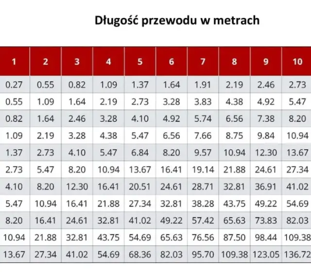 Tabela z długością przewodu w metrach dla różnych wydajności w amperach.