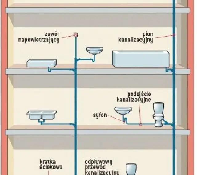Schemat instalacji kanalizacyjnej z pionem i podłączeniami do urządzeń sanitarnych. Widoczny zawór napowietrzający, syfon, kratka ściekowa i odpływowy przewód kanalizacyjny.