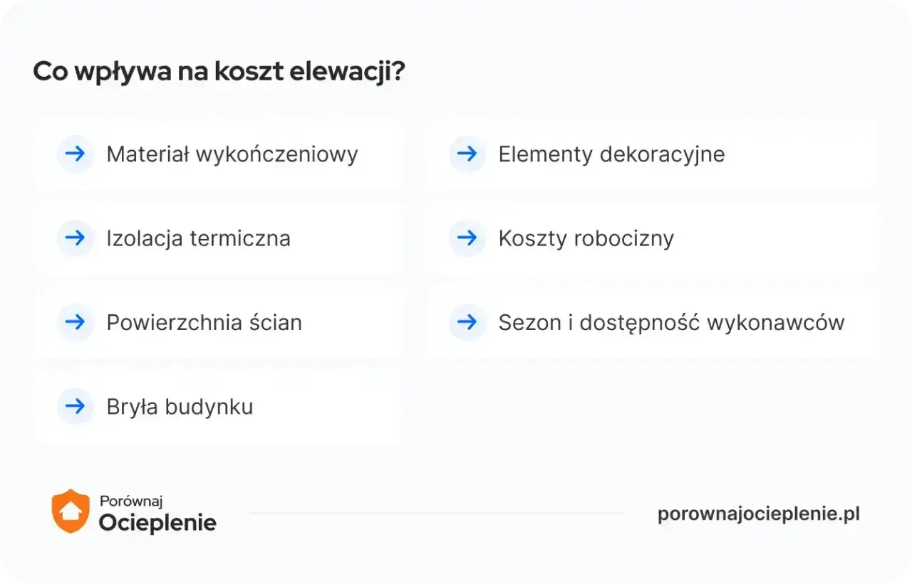 Koszty robocizny to jeden z czynników wpływających na cenę elewacji za m2. Obok materiału, izolacji i powierzchni ścian.