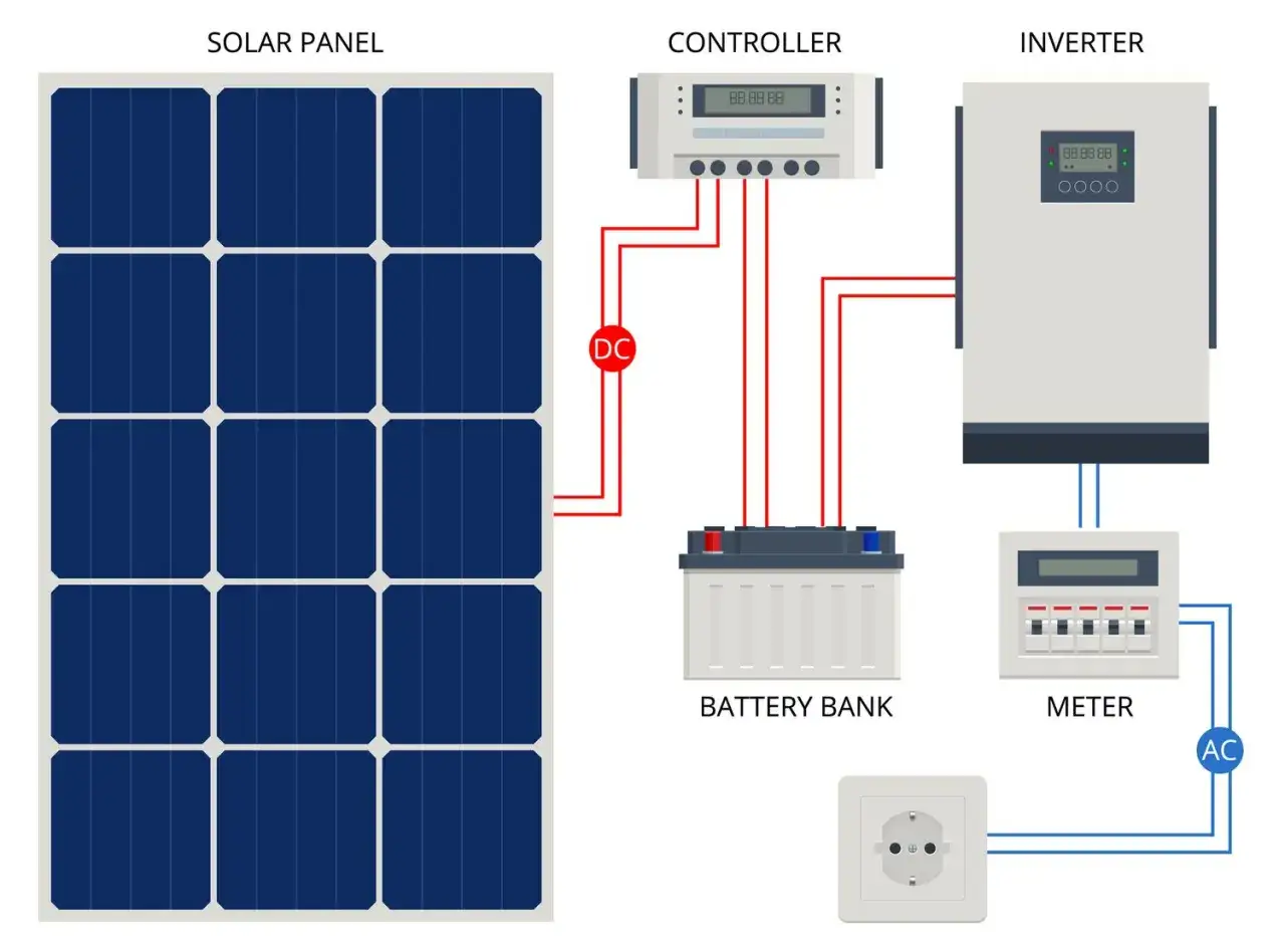 Schemat instalacji fotowoltaicznej: panel słoneczny, kontroler, akumulator (magazyny energii), falownik, licznik i gniazdko.