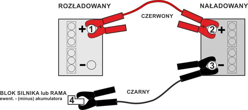 Schemat pokazuje, jak podłączyć akumulator: czerwony kabel do plusa rozładowanego, potem do plusa naładowanego. Czarny kabel do minusa naładowanego, a potem do masy pojazdu.
