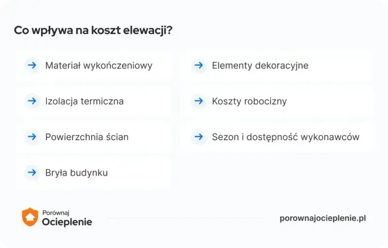 Co wpływa na koszt elewacji? Materiał, izolacja, powierzchnia, elementy dekoracyjne, koszty robocizny, sezon i bryła budynku.